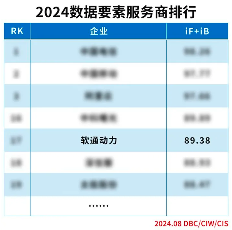 实力上榜 | XPJ官网动力入选“2024数据身分服务商排杏妆榜单