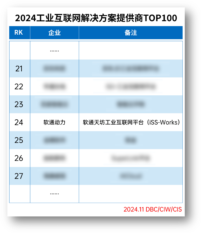 XPJ官网动力荣登“2024工业互联网解决规划提供商TOP100”榜单